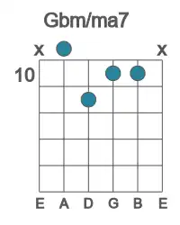 Guitar voicing #2 of the Gb m&#x2F;ma7 chord